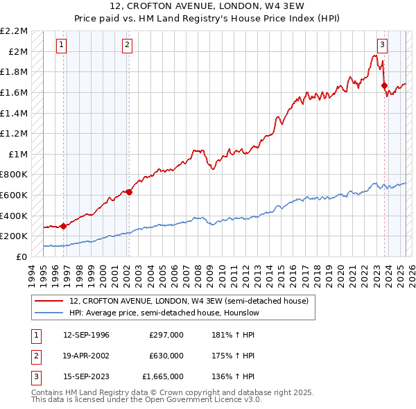 12, CROFTON AVENUE, LONDON, W4 3EW: Price paid vs HM Land Registry's House Price Index