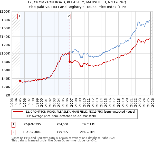 12, CROMPTON ROAD, PLEASLEY, MANSFIELD, NG19 7RQ: Price paid vs HM Land Registry's House Price Index
