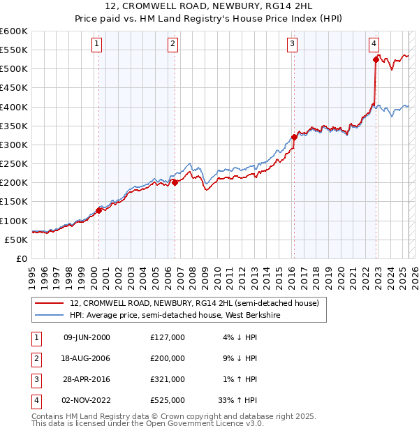 12, CROMWELL ROAD, NEWBURY, RG14 2HL: Price paid vs HM Land Registry's House Price Index