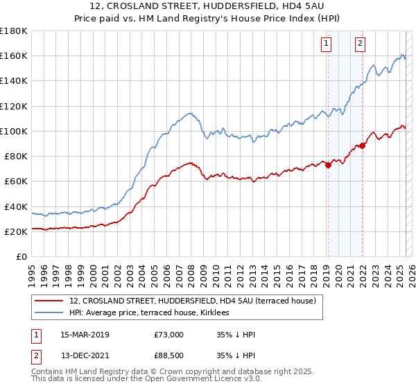 12, CROSLAND STREET, HUDDERSFIELD, HD4 5AU: Price paid vs HM Land Registry's House Price Index