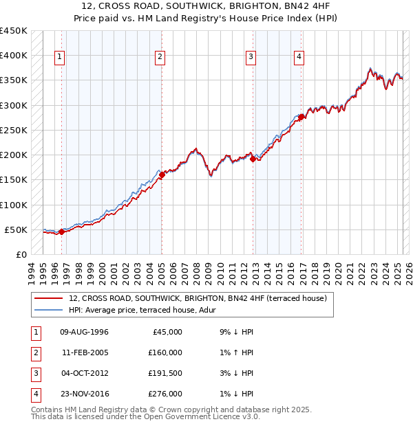 12, CROSS ROAD, SOUTHWICK, BRIGHTON, BN42 4HF: Price paid vs HM Land Registry's House Price Index