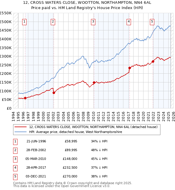 12, CROSS WATERS CLOSE, WOOTTON, NORTHAMPTON, NN4 6AL: Price paid vs HM Land Registry's House Price Index