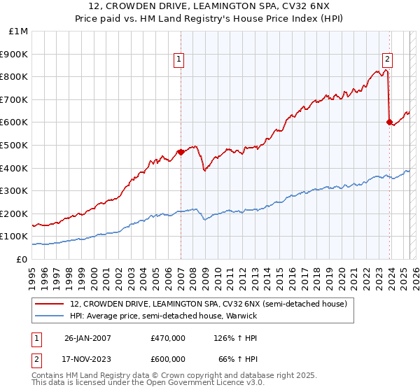 12, CROWDEN DRIVE, LEAMINGTON SPA, CV32 6NX: Price paid vs HM Land Registry's House Price Index