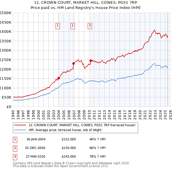 12, CROWN COURT, MARKET HILL, COWES, PO31 7RP: Price paid vs HM Land Registry's House Price Index