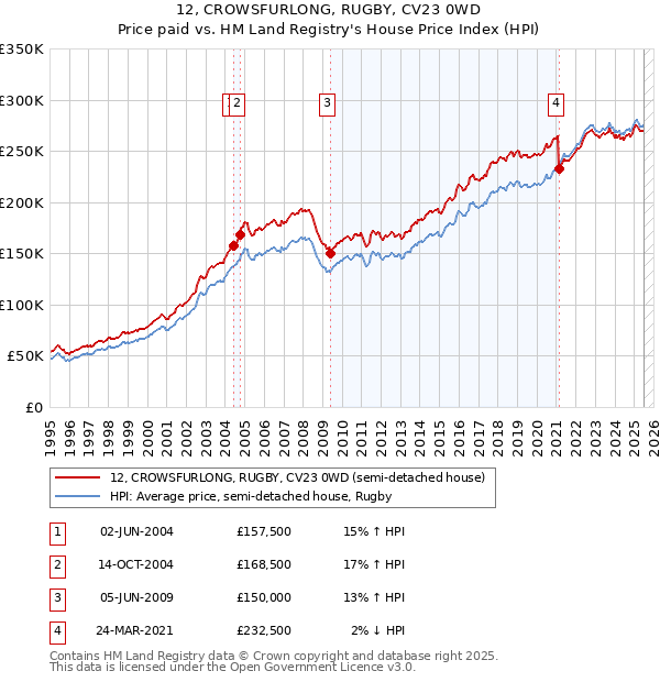 12, CROWSFURLONG, RUGBY, CV23 0WD: Price paid vs HM Land Registry's House Price Index
