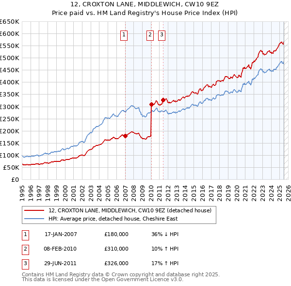 12, CROXTON LANE, MIDDLEWICH, CW10 9EZ: Price paid vs HM Land Registry's House Price Index