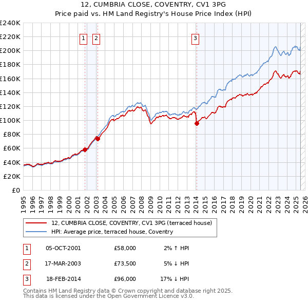 12, CUMBRIA CLOSE, COVENTRY, CV1 3PG: Price paid vs HM Land Registry's House Price Index
