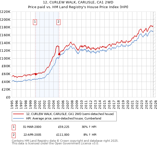 12, CURLEW WALK, CARLISLE, CA1 2WD: Price paid vs HM Land Registry's House Price Index