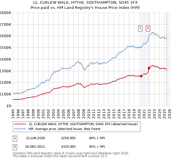 12, CURLEW WALK, HYTHE, SOUTHAMPTON, SO45 3FX: Price paid vs HM Land Registry's House Price Index