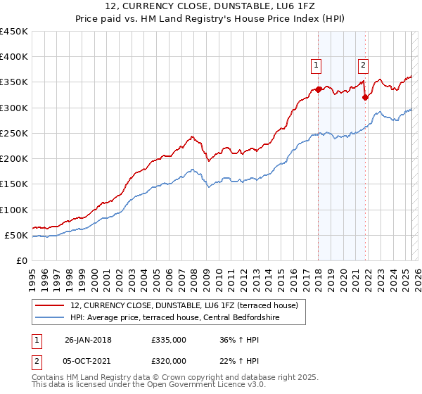 12, CURRENCY CLOSE, DUNSTABLE, LU6 1FZ: Price paid vs HM Land Registry's House Price Index