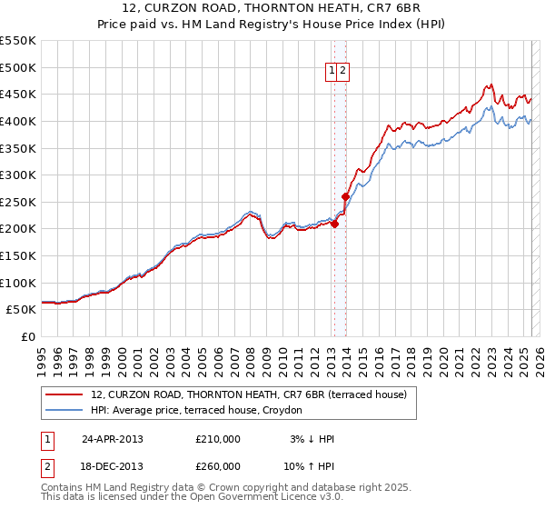 12, CURZON ROAD, THORNTON HEATH, CR7 6BR: Price paid vs HM Land Registry's House Price Index