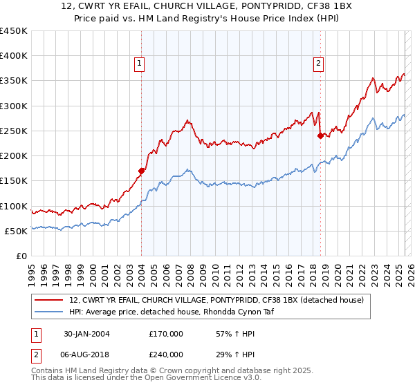12, CWRT YR EFAIL, CHURCH VILLAGE, PONTYPRIDD, CF38 1BX: Price paid vs HM Land Registry's House Price Index