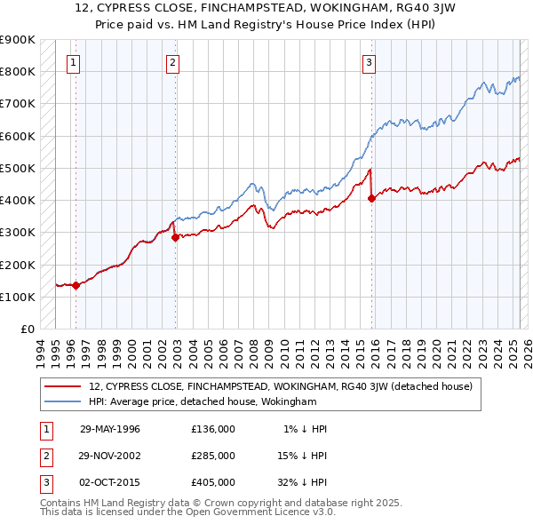 12, CYPRESS CLOSE, FINCHAMPSTEAD, WOKINGHAM, RG40 3JW: Price paid vs HM Land Registry's House Price Index