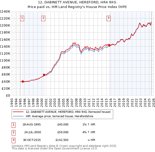 12, DABINETT AVENUE, HEREFORD, HR4 9XG: Price paid vs HM Land Registry's House Price Index