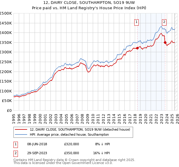 12, DAIRY CLOSE, SOUTHAMPTON, SO19 9UW: Price paid vs HM Land Registry's House Price Index