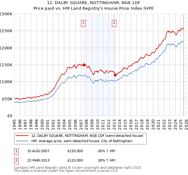 12, DALBY SQUARE, NOTTINGHAM, NG8 1DF: Price paid vs HM Land Registry's House Price Index