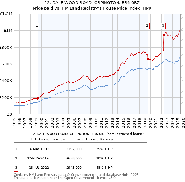 12, DALE WOOD ROAD, ORPINGTON, BR6 0BZ: Price paid vs HM Land Registry's House Price Index