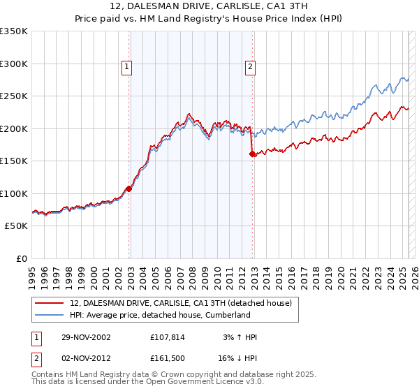 12, DALESMAN DRIVE, CARLISLE, CA1 3TH: Price paid vs HM Land Registry's House Price Index
