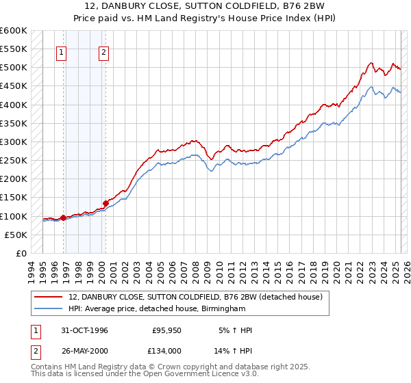 12, DANBURY CLOSE, SUTTON COLDFIELD, B76 2BW: Price paid vs HM Land Registry's House Price Index