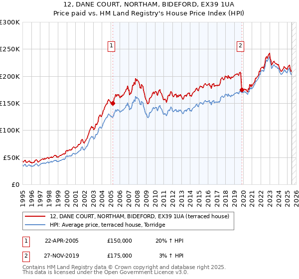 12, DANE COURT, NORTHAM, BIDEFORD, EX39 1UA: Price paid vs HM Land Registry's House Price Index
