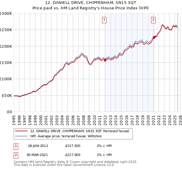12, DANIELL DRIVE, CHIPPENHAM, SN15 3QT: Price paid vs HM Land Registry's House Price Index