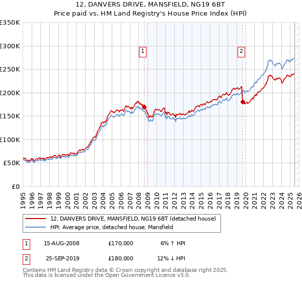12, DANVERS DRIVE, MANSFIELD, NG19 6BT: Price paid vs HM Land Registry's House Price Index
