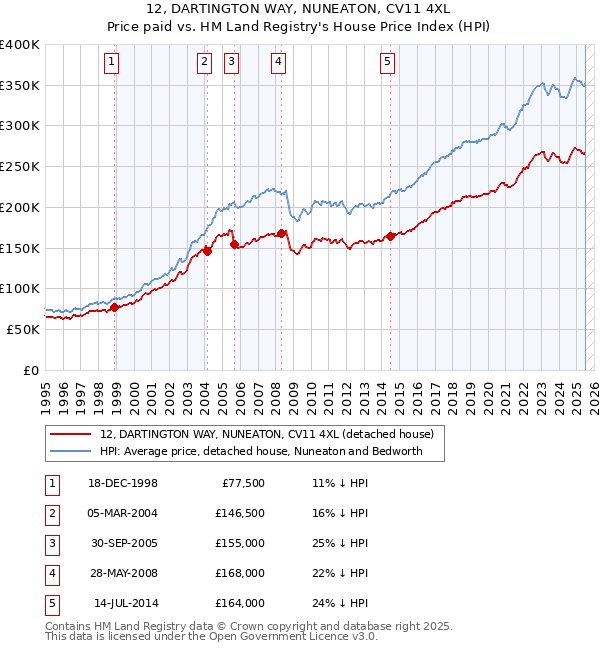 12, DARTINGTON WAY, NUNEATON, CV11 4XL: Price paid vs HM Land Registry's House Price Index