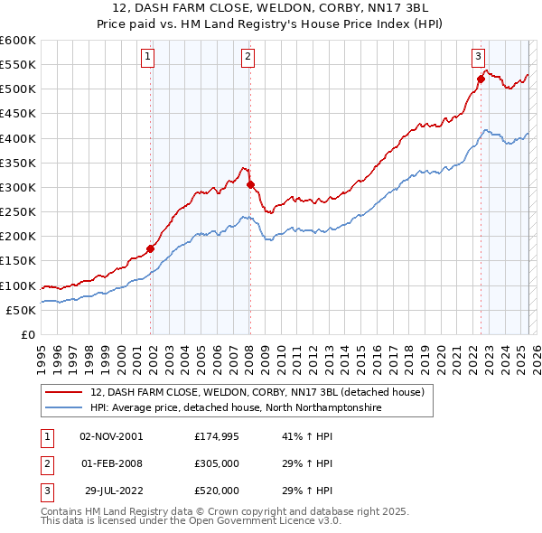 12, DASH FARM CLOSE, WELDON, CORBY, NN17 3BL: Price paid vs HM Land Registry's House Price Index