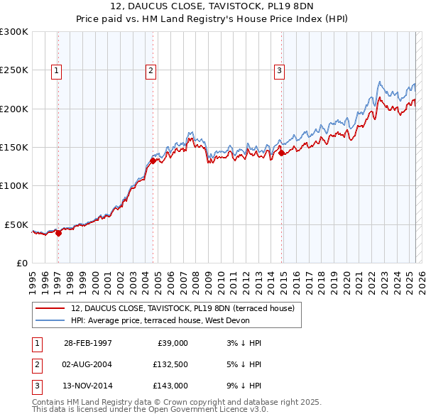 12, DAUCUS CLOSE, TAVISTOCK, PL19 8DN: Price paid vs HM Land Registry's House Price Index