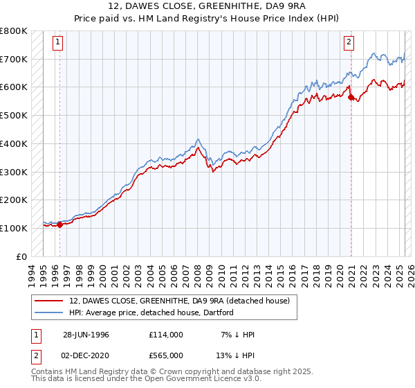 12, DAWES CLOSE, GREENHITHE, DA9 9RA: Price paid vs HM Land Registry's House Price Index