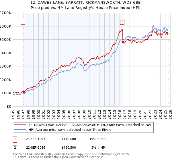 12, DAWES LANE, SARRATT, RICKMANSWORTH, WD3 6BB: Price paid vs HM Land Registry's House Price Index
