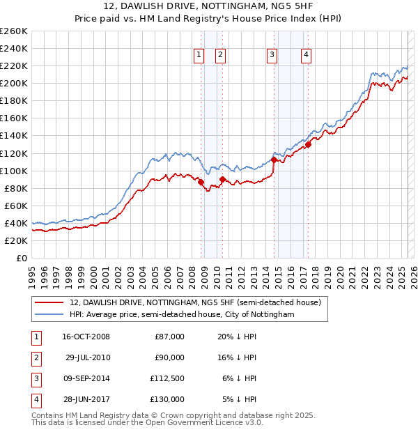 12, DAWLISH DRIVE, NOTTINGHAM, NG5 5HF: Price paid vs HM Land Registry's House Price Index