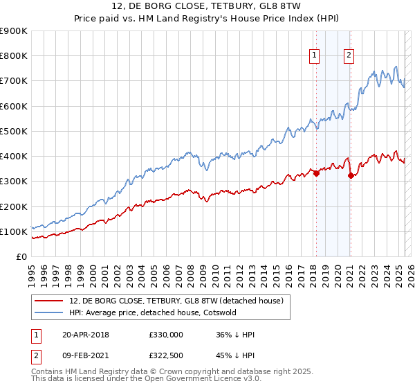 12, DE BORG CLOSE, TETBURY, GL8 8TW: Price paid vs HM Land Registry's House Price Index