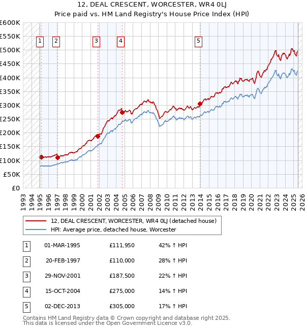 12, DEAL CRESCENT, WORCESTER, WR4 0LJ: Price paid vs HM Land Registry's House Price Index