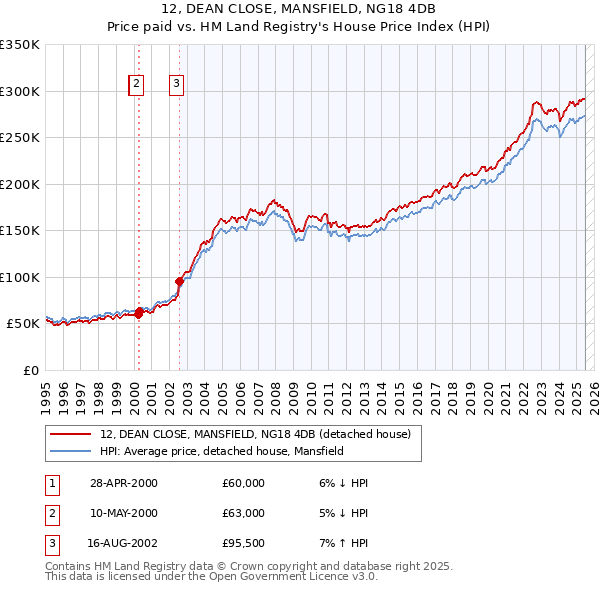 12, DEAN CLOSE, MANSFIELD, NG18 4DB: Price paid vs HM Land Registry's House Price Index