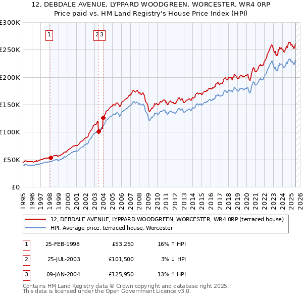 12, DEBDALE AVENUE, LYPPARD WOODGREEN, WORCESTER, WR4 0RP: Price paid vs HM Land Registry's House Price Index