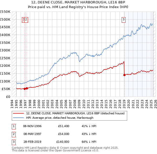 12, DEENE CLOSE, MARKET HARBOROUGH, LE16 8BP: Price paid vs HM Land Registry's House Price Index