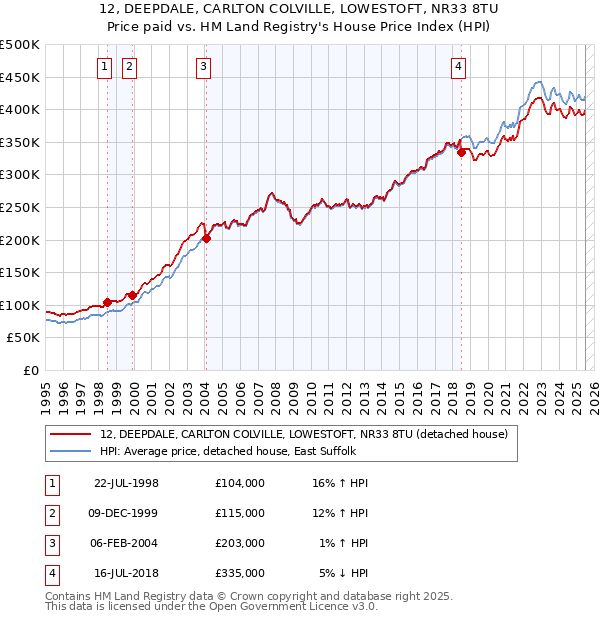 12, DEEPDALE, CARLTON COLVILLE, LOWESTOFT, NR33 8TU: Price paid vs HM Land Registry's House Price Index