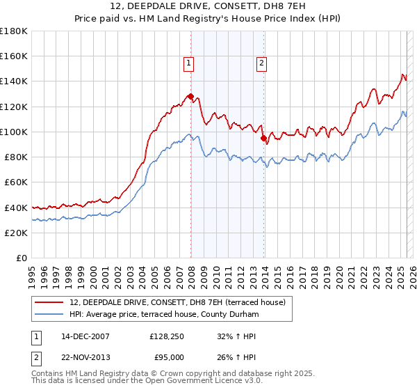 12, DEEPDALE DRIVE, CONSETT, DH8 7EH: Price paid vs HM Land Registry's House Price Index
