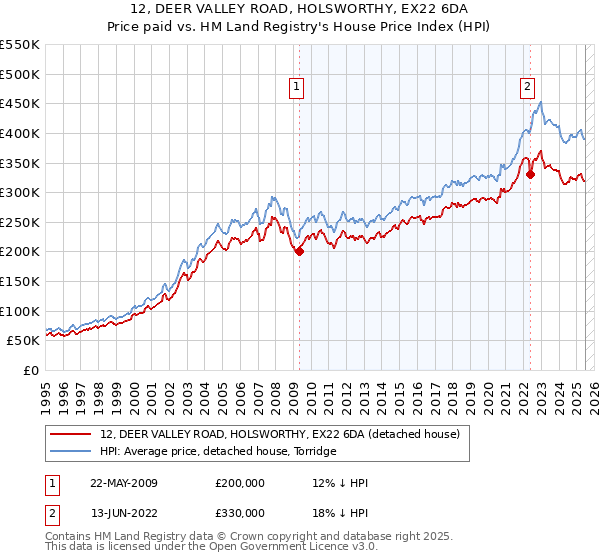 12, DEER VALLEY ROAD, HOLSWORTHY, EX22 6DA: Price paid vs HM Land Registry's House Price Index