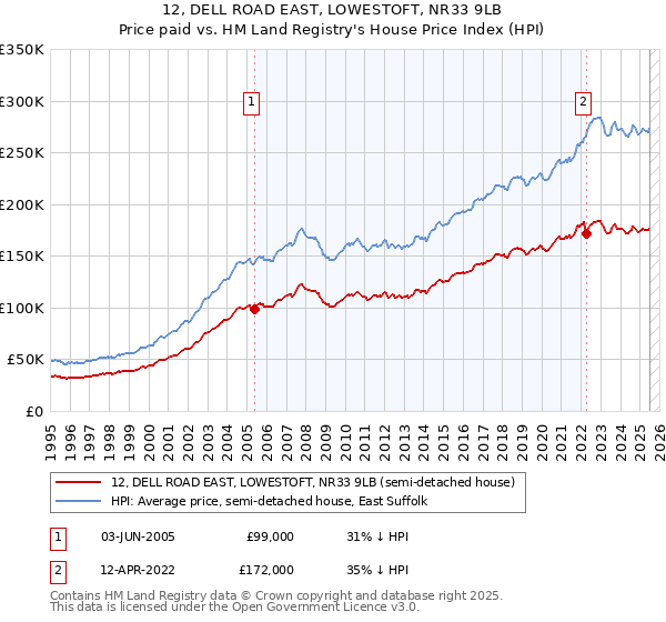 12, DELL ROAD EAST, LOWESTOFT, NR33 9LB: Price paid vs HM Land Registry's House Price Index