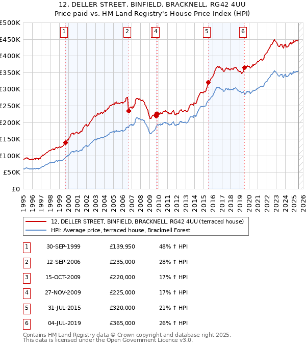 12, DELLER STREET, BINFIELD, BRACKNELL, RG42 4UU: Price paid vs HM Land Registry's House Price Index