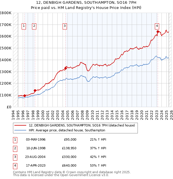 12, DENBIGH GARDENS, SOUTHAMPTON, SO16 7PH: Price paid vs HM Land Registry's House Price Index