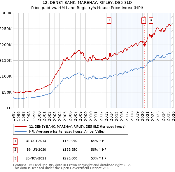 12, DENBY BANK, MAREHAY, RIPLEY, DE5 8LD: Price paid vs HM Land Registry's House Price Index