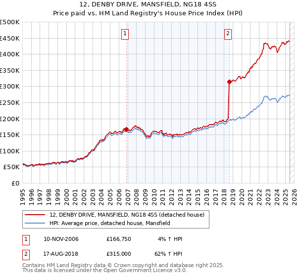 12, DENBY DRIVE, MANSFIELD, NG18 4SS: Price paid vs HM Land Registry's House Price Index