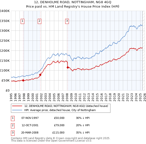 12, DENHOLME ROAD, NOTTINGHAM, NG8 4GQ: Price paid vs HM Land Registry's House Price Index