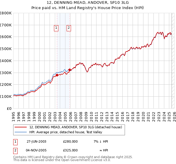 12, DENNING MEAD, ANDOVER, SP10 3LG: Price paid vs HM Land Registry's House Price Index