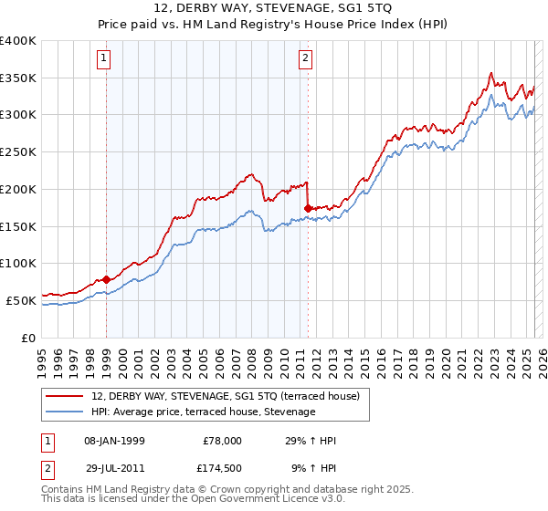 12, DERBY WAY, STEVENAGE, SG1 5TQ: Price paid vs HM Land Registry's House Price Index