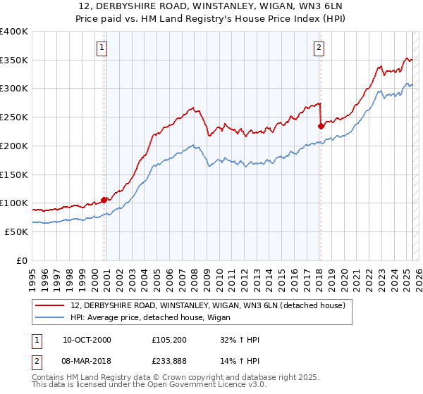 12, DERBYSHIRE ROAD, WINSTANLEY, WIGAN, WN3 6LN: Price paid vs HM Land Registry's House Price Index