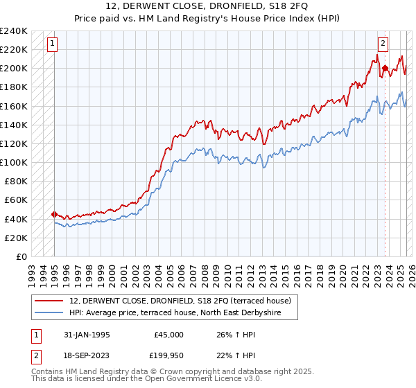 12, DERWENT CLOSE, DRONFIELD, S18 2FQ: Price paid vs HM Land Registry's House Price Index